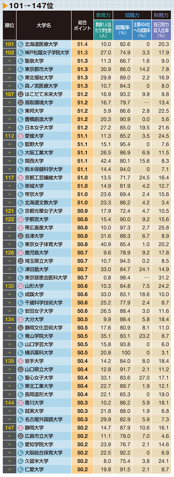 東大が8連覇 最新版 大学ランキング トップ300 就職に強い東海大や千葉工大など躍進 東洋経済